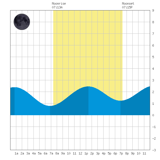 Madeira Beach Causeway tide chart for Wednesday, October 2, 2024