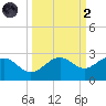 Madeira Beach Causeway tide chart for Wednesday, October 2, 2024