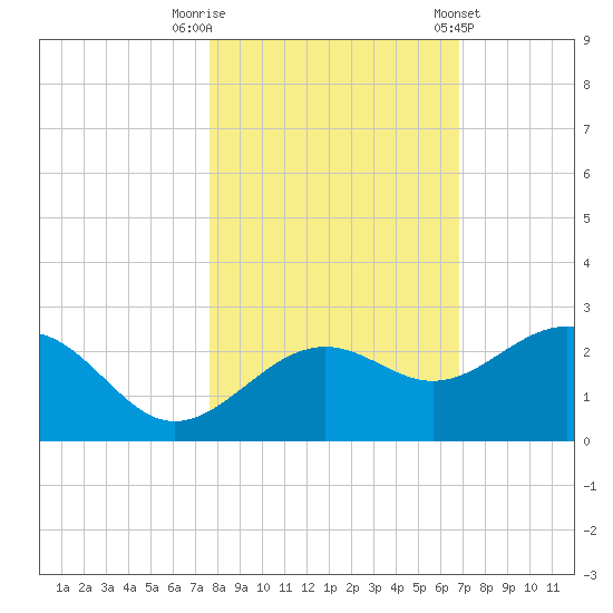 Madeira Beach Causeway tide chart for Wednesday, October 30, 2024