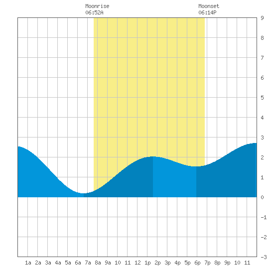 Madeira Beach Causeway tide chart for Thursday, October 31, 2024