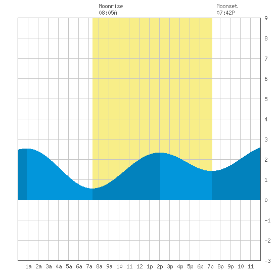 Madeira Beach Causeway tide chart for Thursday, October 3, 2024