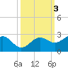 Madeira Beach Causeway tide chart for Thursday, October 3, 2024
