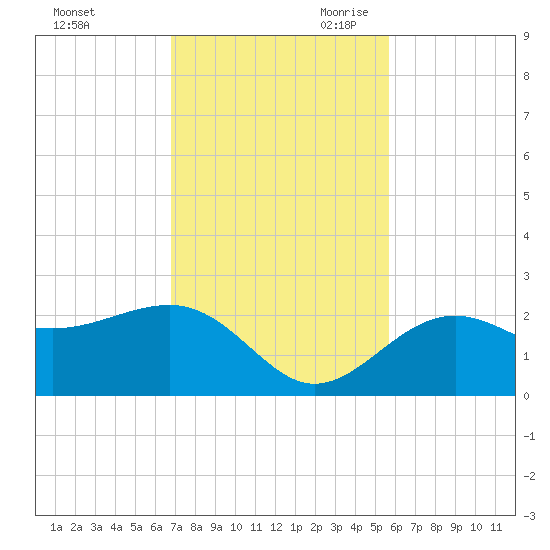 Madeira Beach Causeway tide chart for Sunday, November 10, 2024