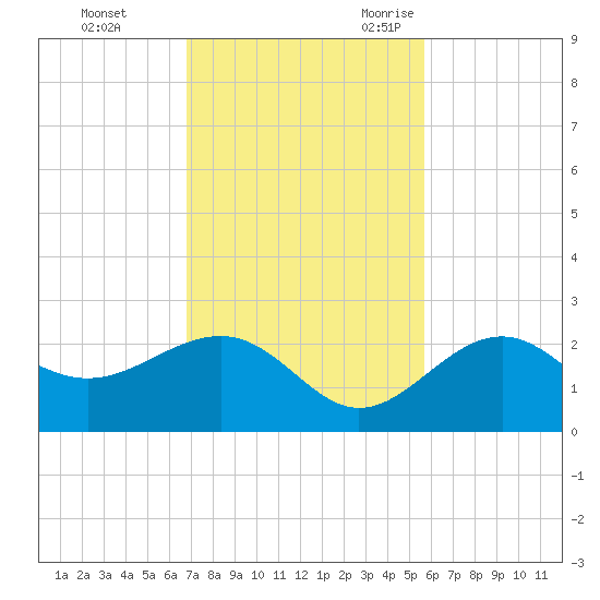 Madeira Beach Causeway tide chart for Monday, November 11, 2024