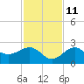 Madeira Beach Causeway tide chart for Monday, November 11, 2024