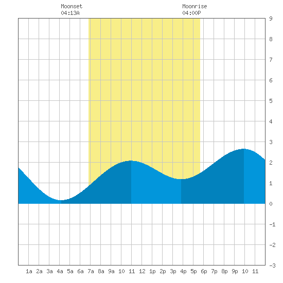 Madeira Beach Causeway tide chart for Wednesday, November 13, 2024
