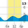 Madeira Beach Causeway tide chart for Wednesday, November 13, 2024