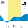 Madeira Beach Causeway tide chart for Friday, November 15, 2024