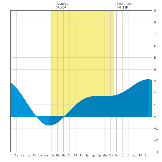 Madeira Beach Causeway tide chart for Saturday, November 16, 2024