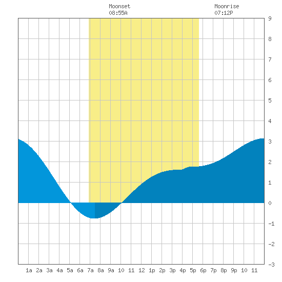 Madeira Beach Causeway tide chart for Sunday, November 17, 2024