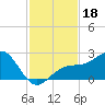 Madeira Beach Causeway tide chart for Monday, November 18, 2024