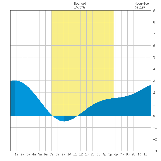 Madeira Beach Causeway tide chart for Tuesday, November 19, 2024