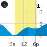 Madeira Beach Causeway tide chart for Friday, November 1, 2024