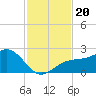 Madeira Beach Causeway tide chart for Wednesday, November 20, 2024