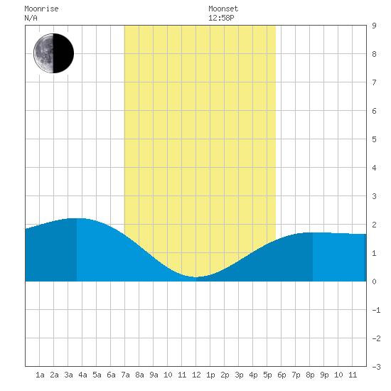 Madeira Beach Causeway tide chart for Friday, November 22, 2024