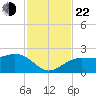 Madeira Beach Causeway tide chart for Friday, November 22, 2024