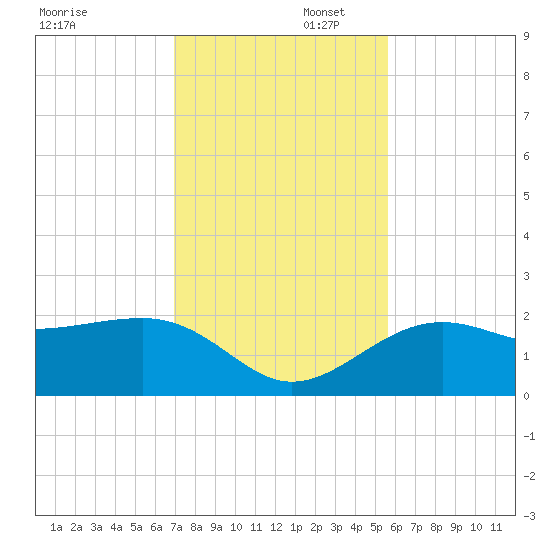 Madeira Beach Causeway tide chart for Saturday, November 23, 2024