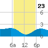 Madeira Beach Causeway tide chart for Saturday, November 23, 2024