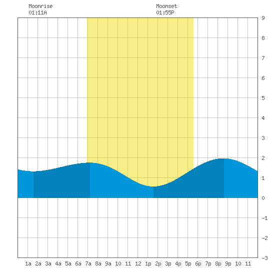 Madeira Beach Causeway tide chart for Sunday, November 24, 2024