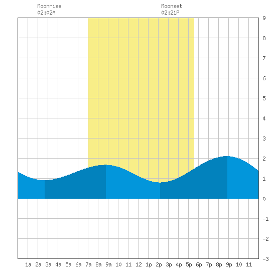 Madeira Beach Causeway tide chart for Monday, November 25, 2024