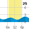 Madeira Beach Causeway tide chart for Monday, November 25, 2024