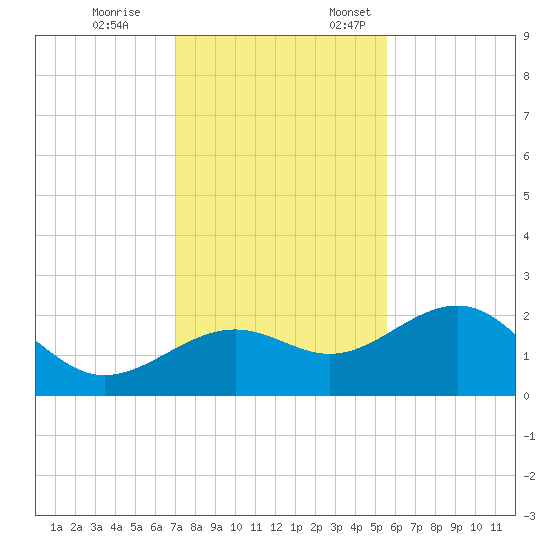 Madeira Beach Causeway tide chart for Tuesday, November 26, 2024