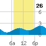 Madeira Beach Causeway tide chart for Tuesday, November 26, 2024