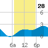 Madeira Beach Causeway tide chart for Thursday, November 28, 2024
