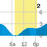 Madeira Beach Causeway tide chart for Saturday, November 2, 2024