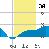 Madeira Beach Causeway tide chart for Saturday, November 30, 2024