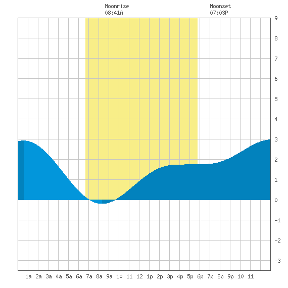 Madeira Beach Causeway tide chart for Sunday, November 3, 2024