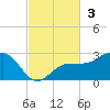 Madeira Beach Causeway tide chart for Sunday, November 3, 2024