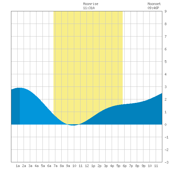 Madeira Beach Causeway tide chart for Wednesday, November 6, 2024