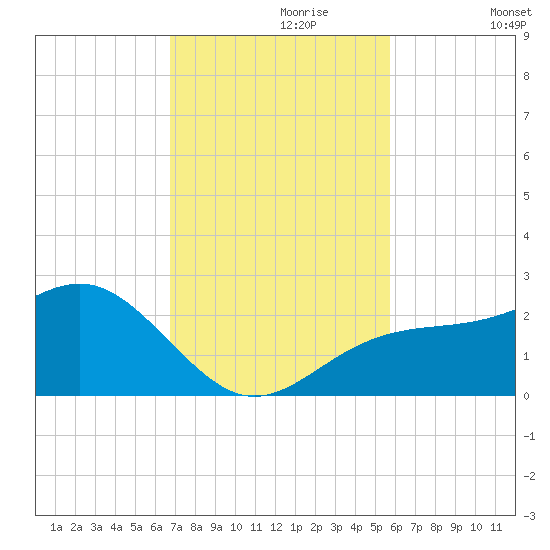 Madeira Beach Causeway tide chart for Thursday, November 7, 2024