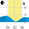 Madeira Beach Causeway tide chart for Saturday, November 9, 2024