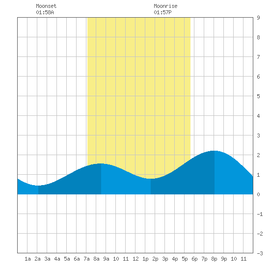 Madeira Beach Causeway tide chart for Tuesday, December 10, 2024