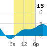 Madeira Beach Causeway tide chart for Friday, December 13, 2024