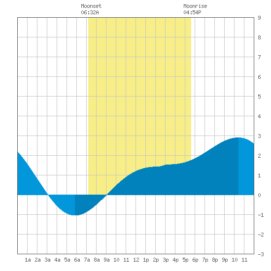 Madeira Beach Causeway tide chart for Saturday, December 14, 2024