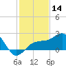 Madeira Beach Causeway tide chart for Saturday, December 14, 2024