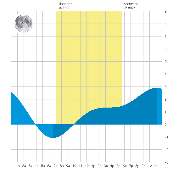 Madeira Beach Causeway tide chart for Sunday, December 15, 2024