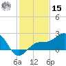 Madeira Beach Causeway tide chart for Sunday, December 15, 2024