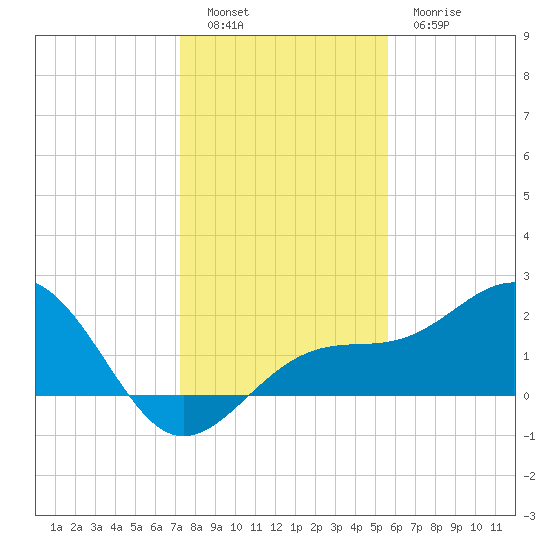Madeira Beach Causeway tide chart for Monday, December 16, 2024