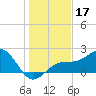 Madeira Beach Causeway tide chart for Tuesday, December 17, 2024