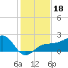 Madeira Beach Causeway tide chart for Wednesday, December 18, 2024