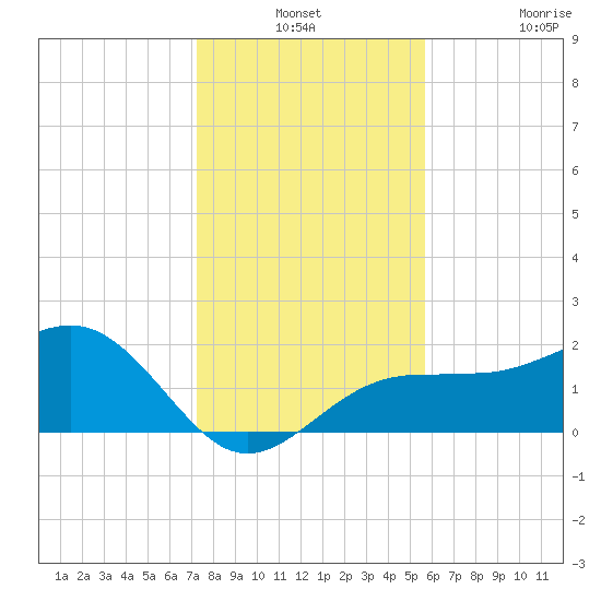 Madeira Beach Causeway tide chart for Thursday, December 19, 2024