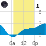 Madeira Beach Causeway tide chart for Sunday, December 1, 2024