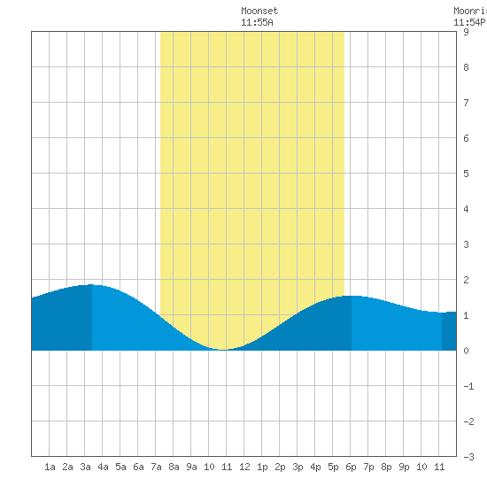 Madeira Beach Causeway tide chart for Saturday, December 21, 2024