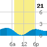 Madeira Beach Causeway tide chart for Saturday, December 21, 2024