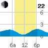 Madeira Beach Causeway tide chart for Sunday, December 22, 2024