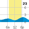 Madeira Beach Causeway tide chart for Monday, December 23, 2024